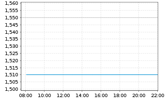Chart Douglas Elliman Inc. - Intraday