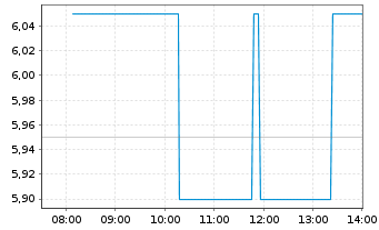 Chart DouYu International Holdings L Sp.ADRs - Intraday