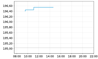 Chart Dover Corp. - Intraday