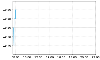 Chart Dow Inc. - Intraday