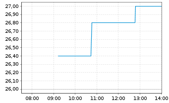 Chart DRDGold Ltd. ADRs - Intraday