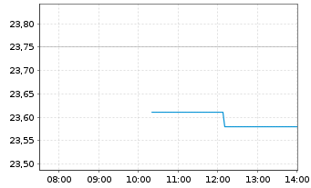 Chart Dropbox Inc. Cl.A - Intraday
