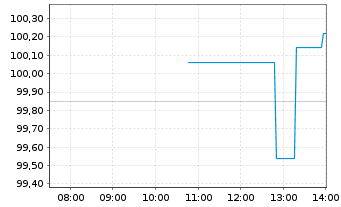 Chart Duke Energy Corp. - Intraday