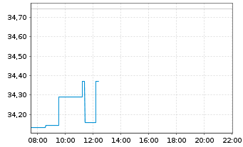 Chart DuPont de Nemours Inc - Intraday