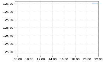 Chart DuPont de Nemours Inc. - Intraday