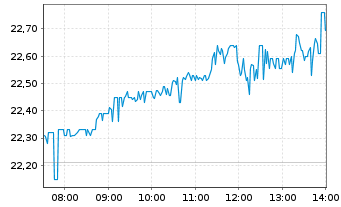 Chart D-Wave Quantum Inc. - Intraday
