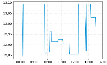 Chart Dynavax Technologies Corp. - Intraday