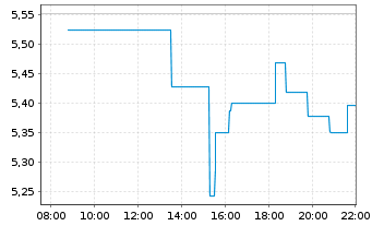 Chart EHANG Holdings Ltd. ADRs - Intraday