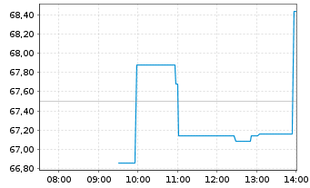 Chart E.L.F. Beauty Inc. - Intraday