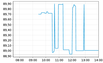 Chart EOG Resources Inc. - Intraday