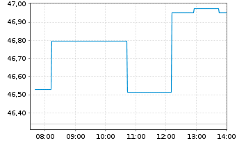 Chart EQT Corp. - Intraday