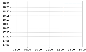 Chart Easterly Governm.Pptys Inc. - Intraday