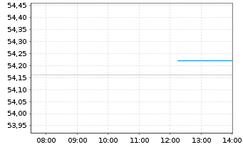 Chart Eastman Chemical Co. - Intraday
