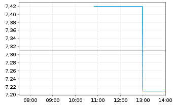 Chart Eastman Kodak Co. - Intraday