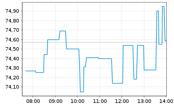 Chart Ebay Inc. - Intraday