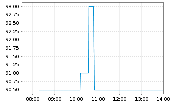 Chart EchoStar Corp. - Intraday
