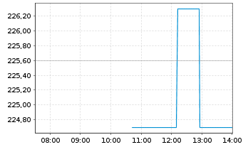 Chart Ecolab Inc. - Intraday