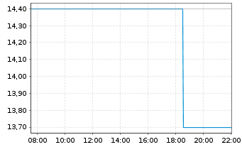 Chart Edgewell Personal Care Co. - Intraday