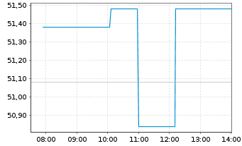 Chart Edison Intl - Intraday