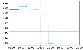 Chart Editas Medicine Inc. - Intraday
