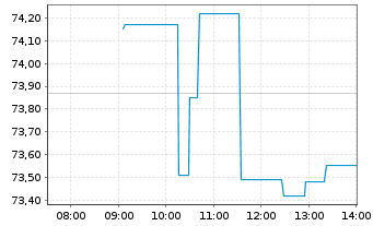 Chart Edwards Lifesciences Corp. - Intraday