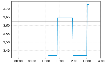 Chart eHealth Inc. - Intraday