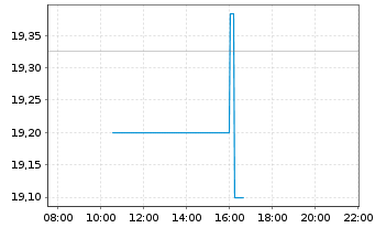 Chart Elanco Animal Health Inc. - Intraday