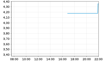 Chart Elicio Therapeutics Inc. - Intraday