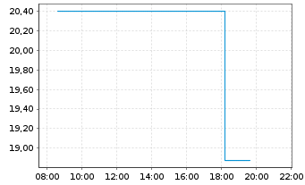 Chart Elmet Group Co. - Intraday