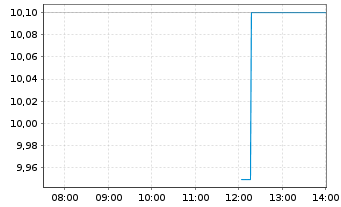 Chart Embecta Corp. - Intraday