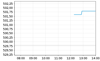 Chart Emcor Group Inc. - Intraday