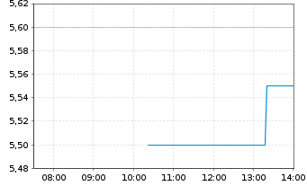 Chart Endava Ltd.Reg.Shs (Spons. ADRs)/1 o.N. - Intraday