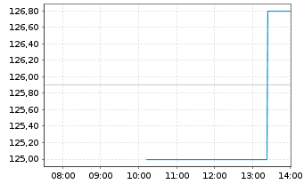 Chart EnerSys - Intraday