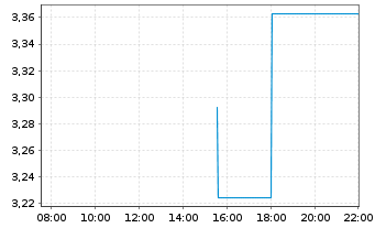 Chart Enhanced Group Inc. - Intraday