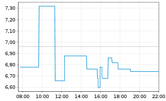 Chart Eos Energy Enterprises Inc. - Intraday