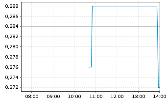 Chart enVVeno Medical Corp. - Intraday