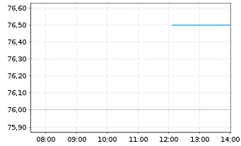 Chart ePlus Inc. - Intraday