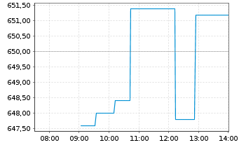 Chart Equinix Inc. - Intraday