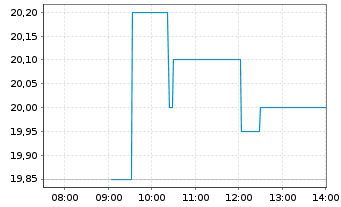 Chart Equinor ASA (spons. ADRs) - Intraday