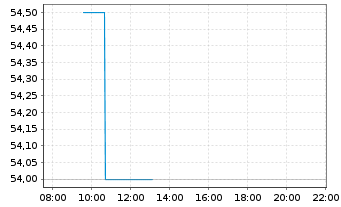 Chart Equity Residential - Intraday