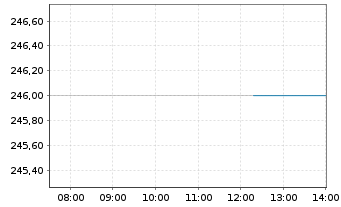 Chart Erie Indemnity Co. - Intraday