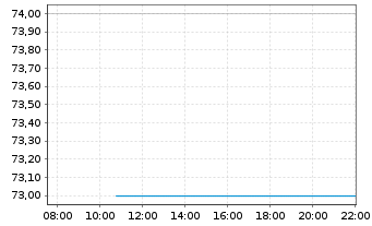 Chart ESAB Corp. - Intraday