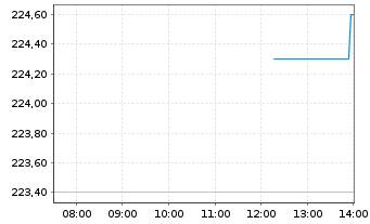 Chart Essex Property Trust Inc. - Intraday