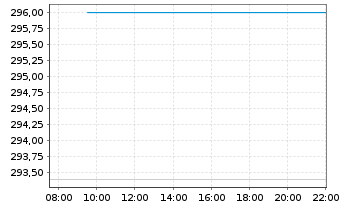 Chart Evercore Inc. - Intraday