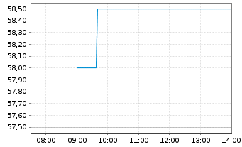 Chart Eversource Energy - Intraday