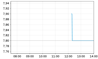 Chart Everspin Technologies Inc. - Intraday