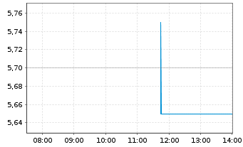 Chart Evolus Inc. - Intraday
