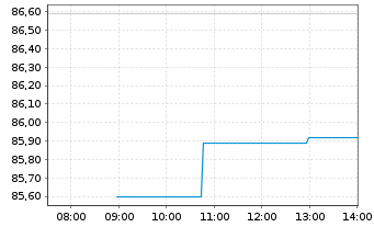 Chart Exact Sciences Corp. - Intraday