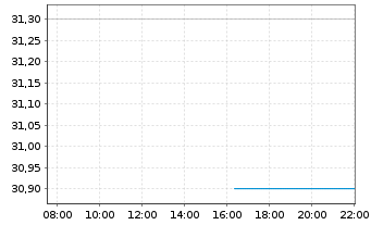 Chart Excelerate Energy Inc. - Intraday
