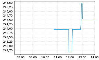 Chart Expedia Group Inc. - Intraday